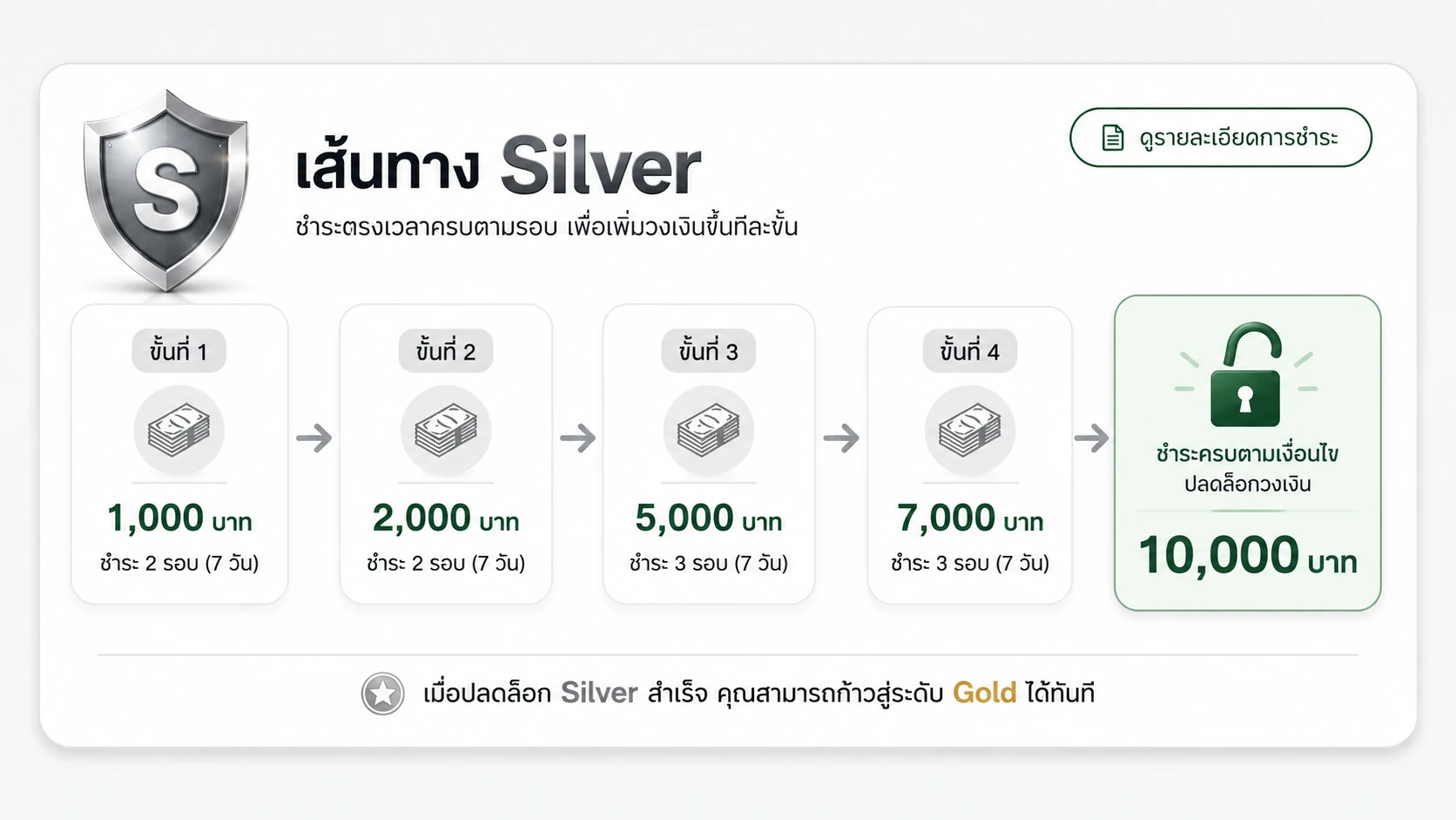 รายละเอียดระดับสมาชิก HotCash